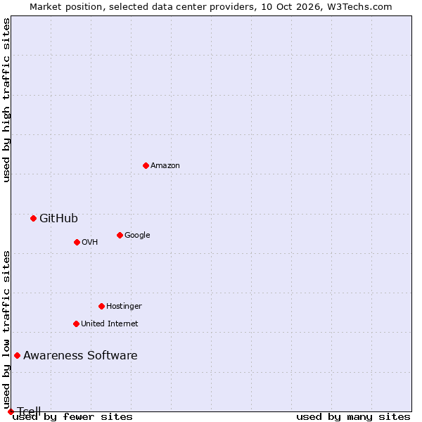 Market position of GitHub vs. Awareness Software vs. Tcell