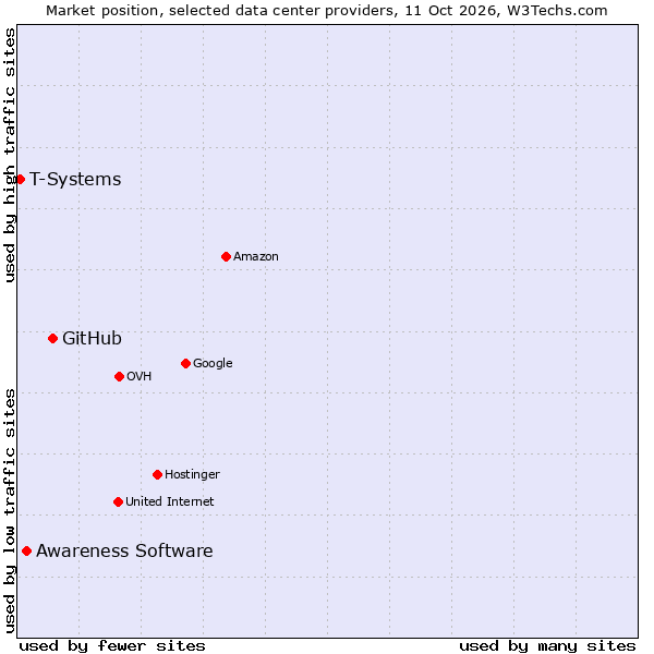 Market position of GitHub vs. Awareness Software vs. T-Systems