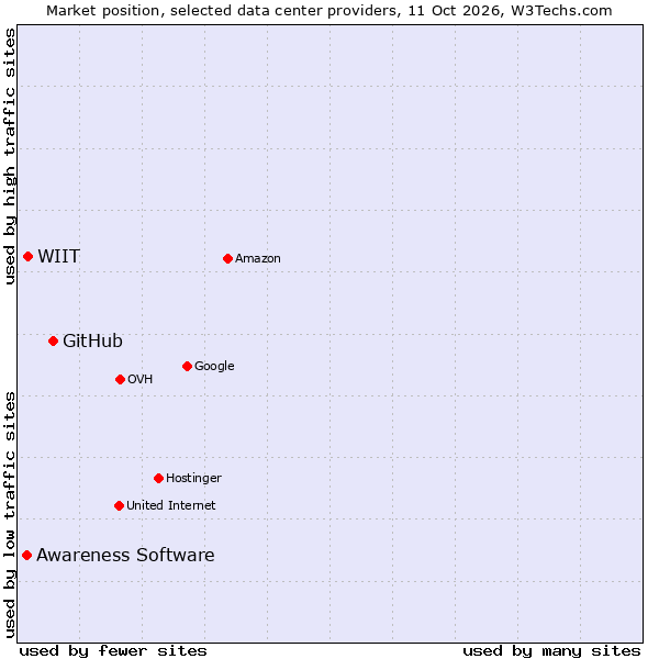 Market position of GitHub vs. WIIT vs. Awareness Software