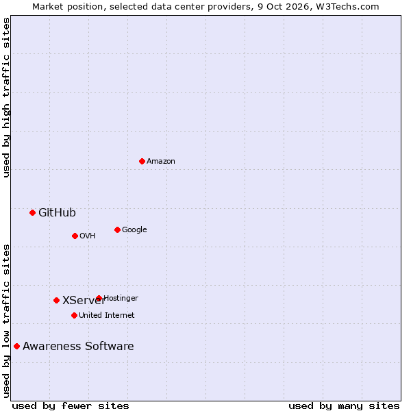 Market position of XServer vs. GitHub vs. Awareness Software