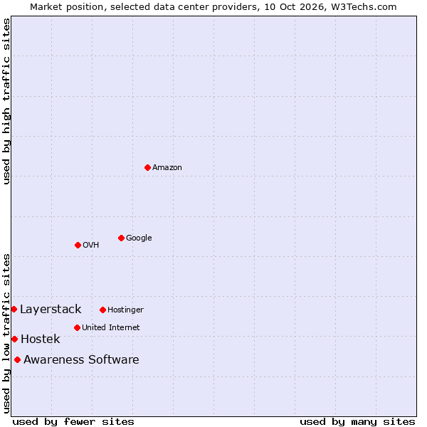 Market position of Awareness Software vs. Hostek vs. Layerstack