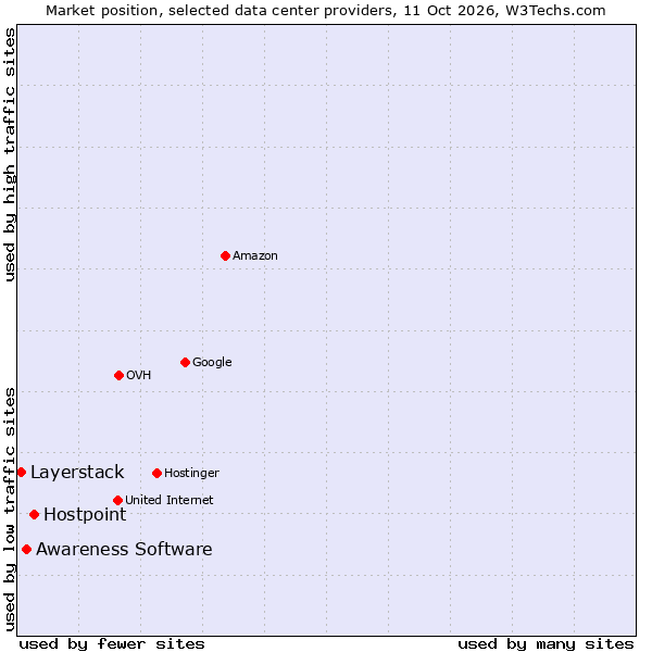 Market position of Hostpoint vs. Awareness Software vs. Layerstack
