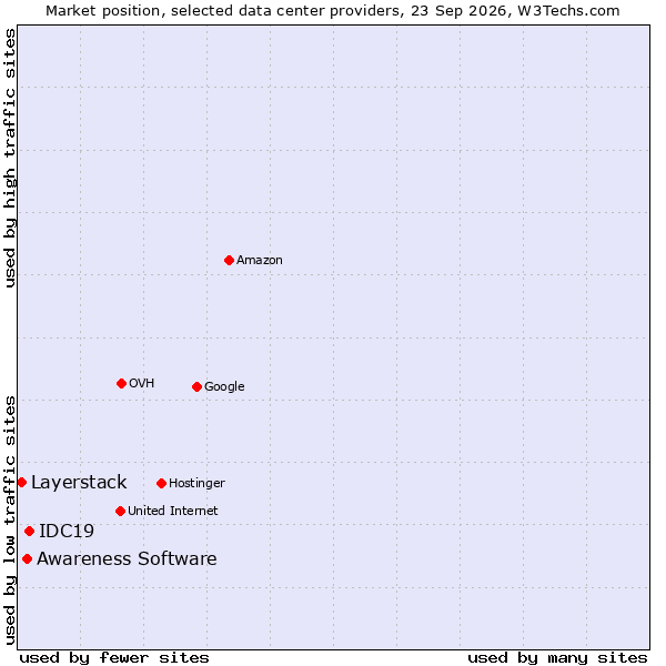 Market position of IDC19 vs. Awareness Software vs. Layerstack