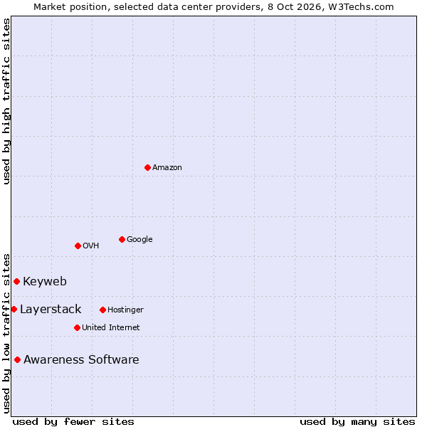 Market position of Awareness Software vs. Keyweb vs. Layerstack