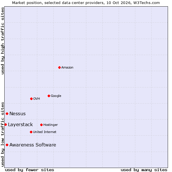 Market position of Awareness Software vs. Nessus vs. Layerstack