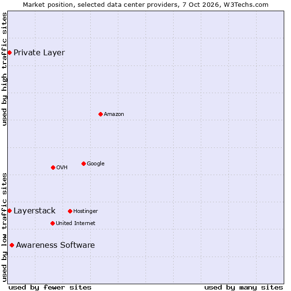 Market position of Awareness Software vs. Private Layer vs. Layerstack