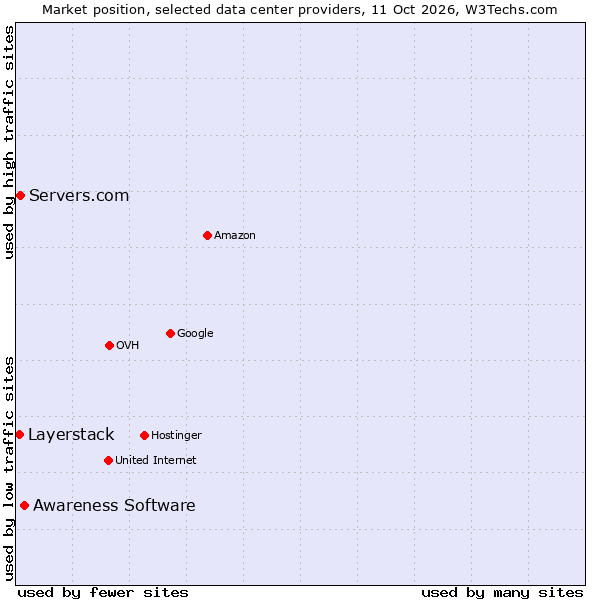 Market position of Awareness Software vs. Servers.com vs. Layerstack
