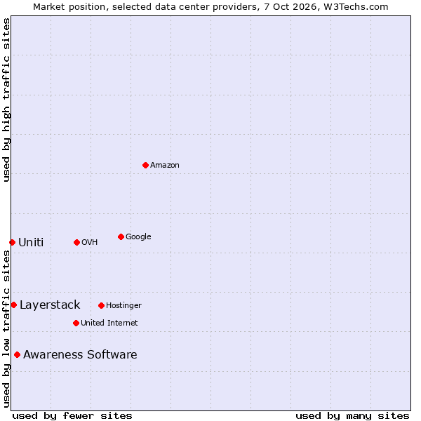 Market position of Awareness Software vs. Layerstack vs. Uniti