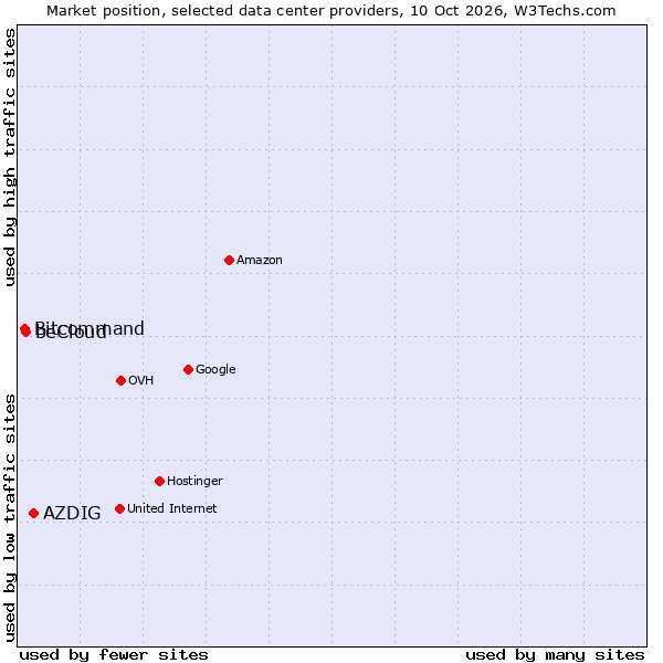 Market position of AZDIG vs. beCloud vs. Bitcommand