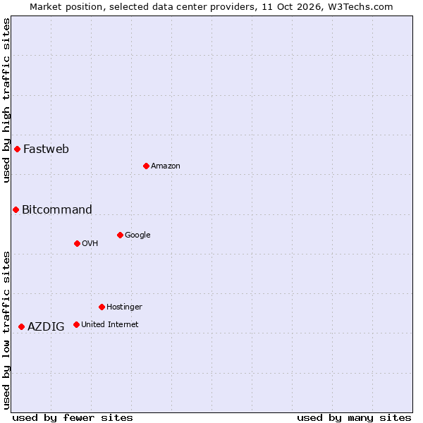 Market position of AZDIG vs. Fastweb vs. Bitcommand