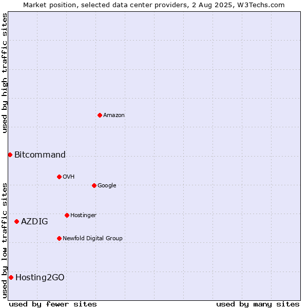 Market position of AZDIG vs. Hosting2GO vs. Bitcommand