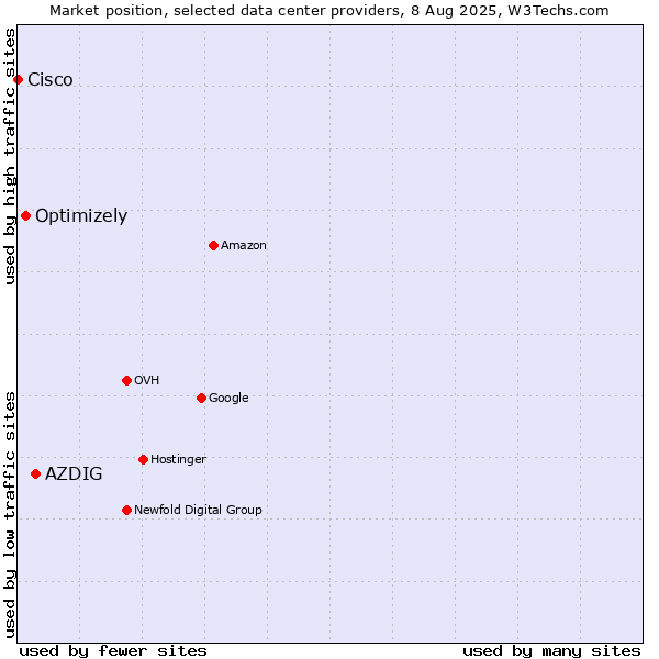 Market position of AZDIG vs. Optimizely vs. Cisco