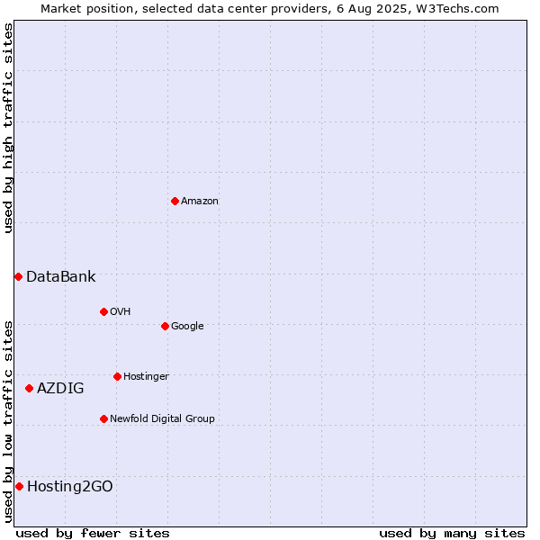 Market position of AZDIG vs. Hosting2GO vs. DataBank