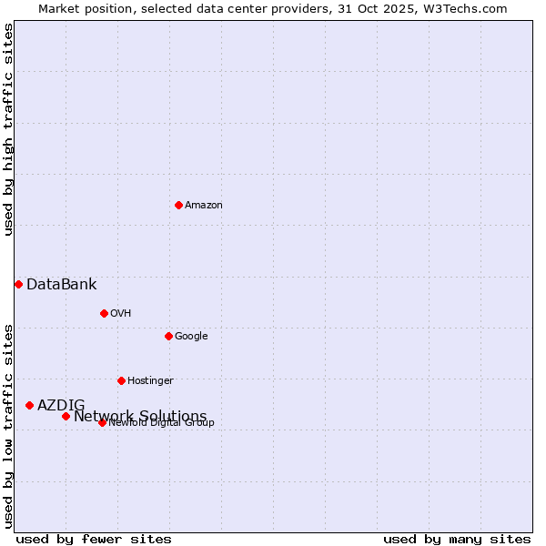 Market position of Network Solutions vs. AZDIG vs. DataBank