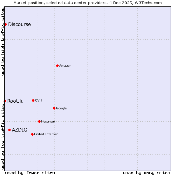 Market position of AZDIG vs. Discourse vs. Root.lu