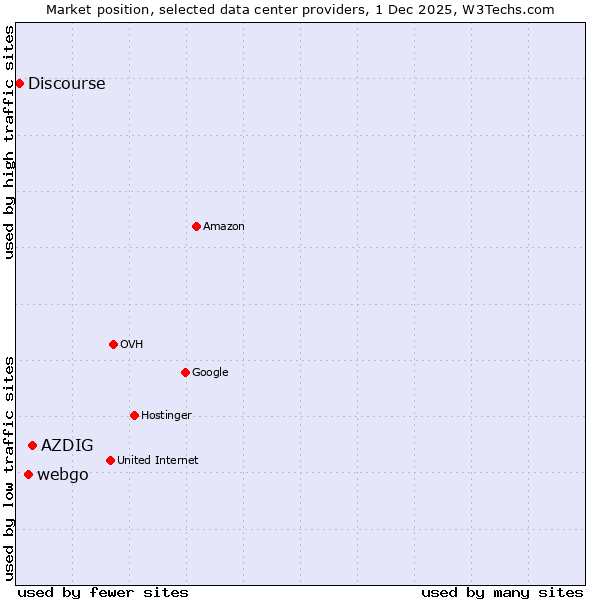 Market position of AZDIG vs. webgo vs. Discourse