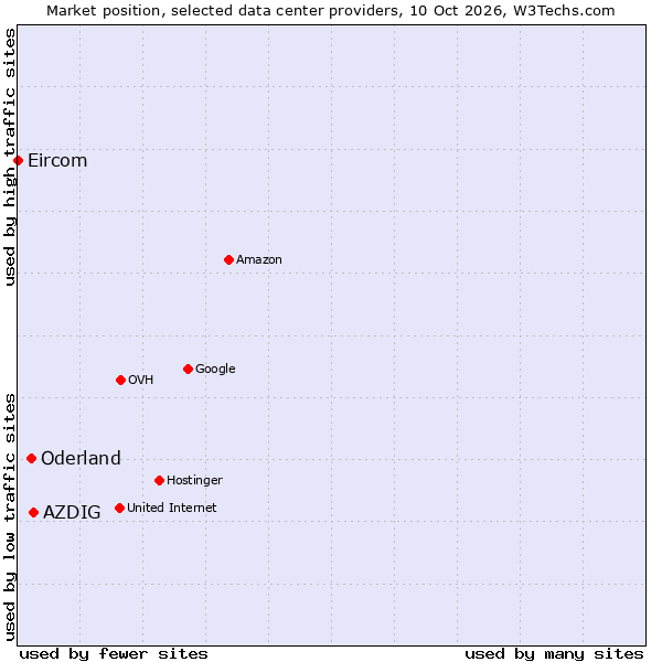 Market position of AZDIG vs. Oderland vs. Eircom