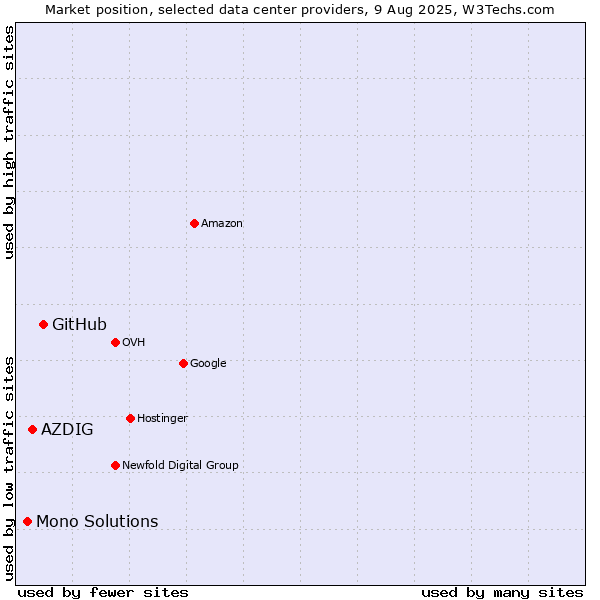 Market position of GitHub vs. AZDIG vs. Mono Solutions