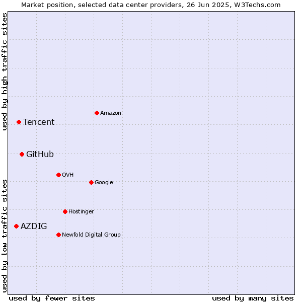 Market position of GitHub vs. Tencent vs. AZDIG