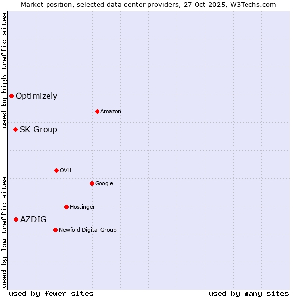 Market position of AZDIG vs. SK Group vs. Optimizely