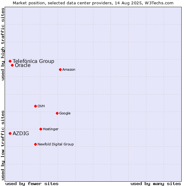 Market position of Oracle vs. Telefónica Group vs. AZDIG