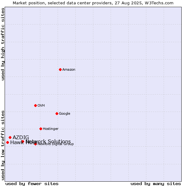 Market position of Network Solutions vs. AZDIG vs. Hawk Host