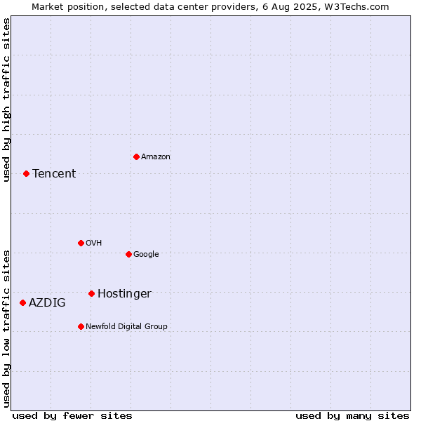 Market position of Hostinger vs. Tencent vs. AZDIG