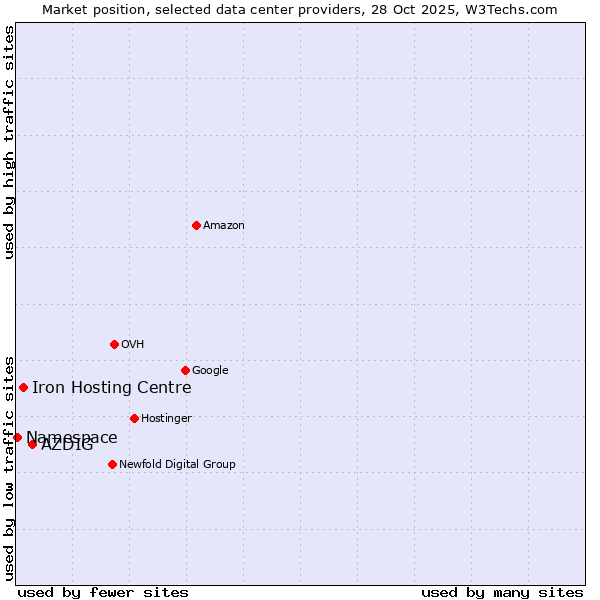 Market position of AZDIG vs. Iron Hosting Centre vs. Namespace