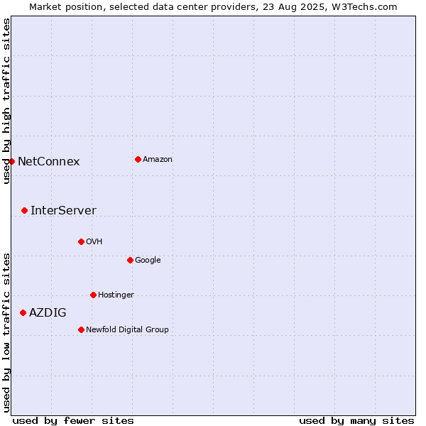 Market position of InterServer vs. AZDIG vs. NetConnex