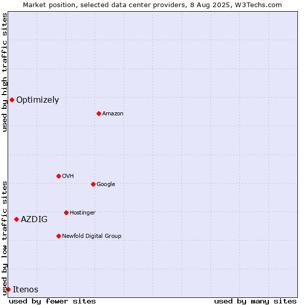 Market position of AZDIG vs. Optimizely vs. Itenos