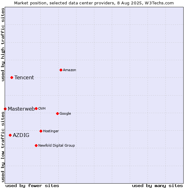 Market position of Tencent vs. AZDIG vs. Masterweb