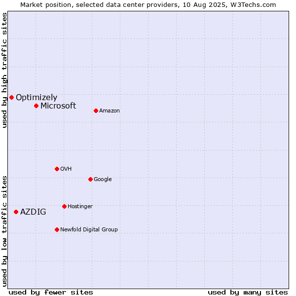 Market position of Microsoft vs. AZDIG vs. Optimizely
