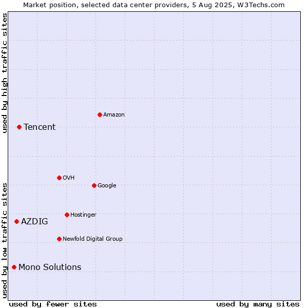 Market position of Tencent vs. AZDIG vs. Mono Solutions