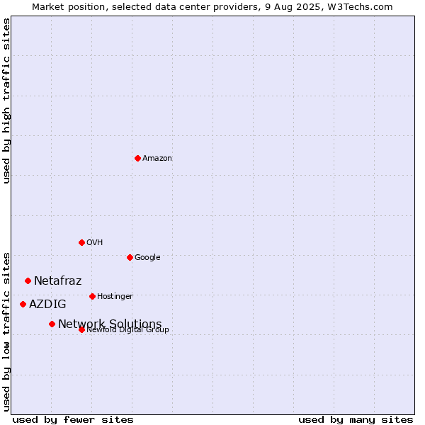 Market position of Network Solutions vs. Netafraz vs. AZDIG