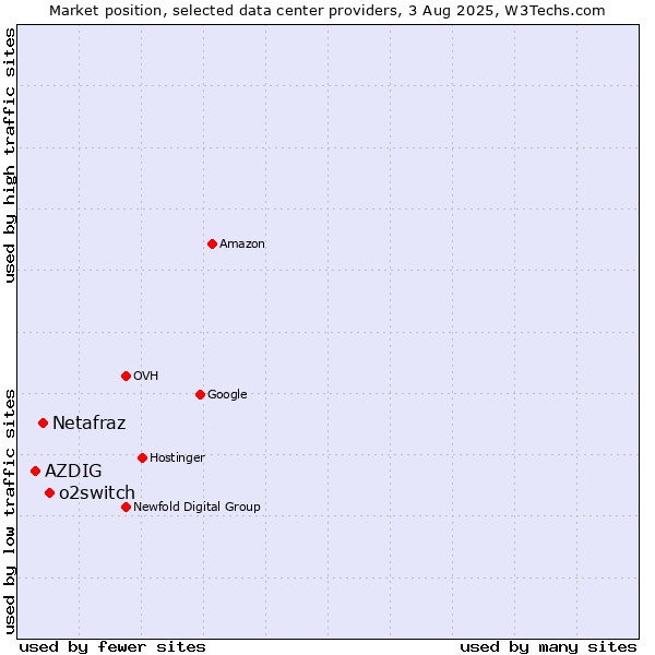Market position of o2switch vs. Netafraz vs. AZDIG