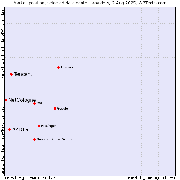 Market position of Tencent vs. AZDIG vs. NetCologne