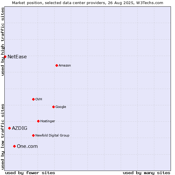 Market position of One.com vs. AZDIG vs. NetEase