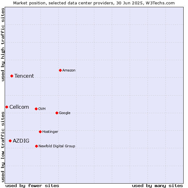 Market position of Tencent vs. AZDIG vs. Cellcom