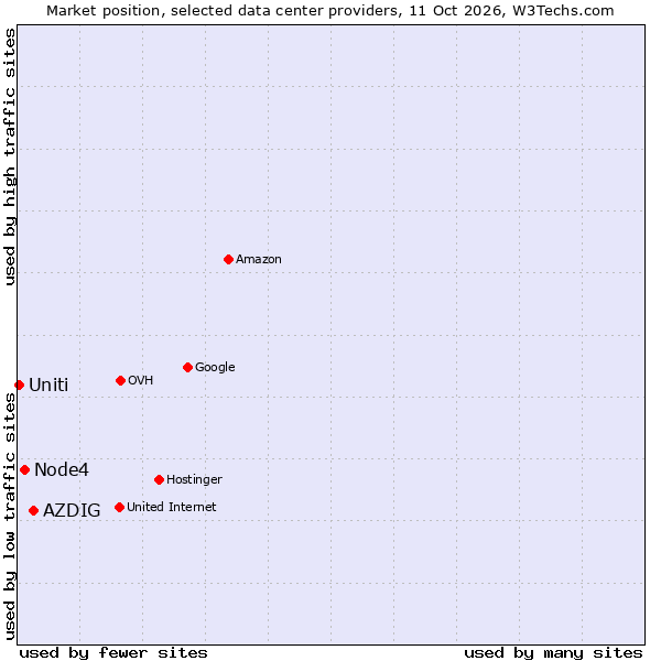 Market position of AZDIG vs. Node4 vs. Uniti