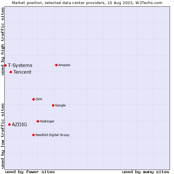Market position of Tencent vs. AZDIG vs. T-Systems