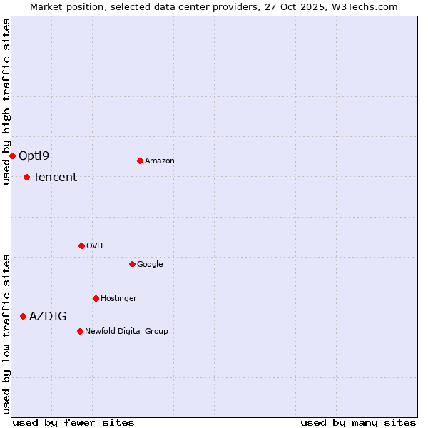 Market position of Tencent vs. AZDIG vs. Opti9