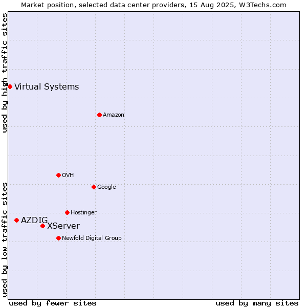 Market position of XServer vs. AZDIG vs. Virtual Systems