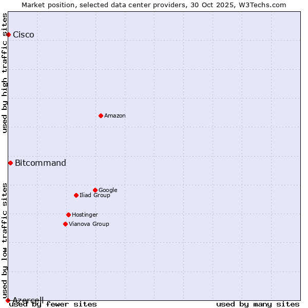 Market position of Bitcommand vs. Cisco vs. Azercell