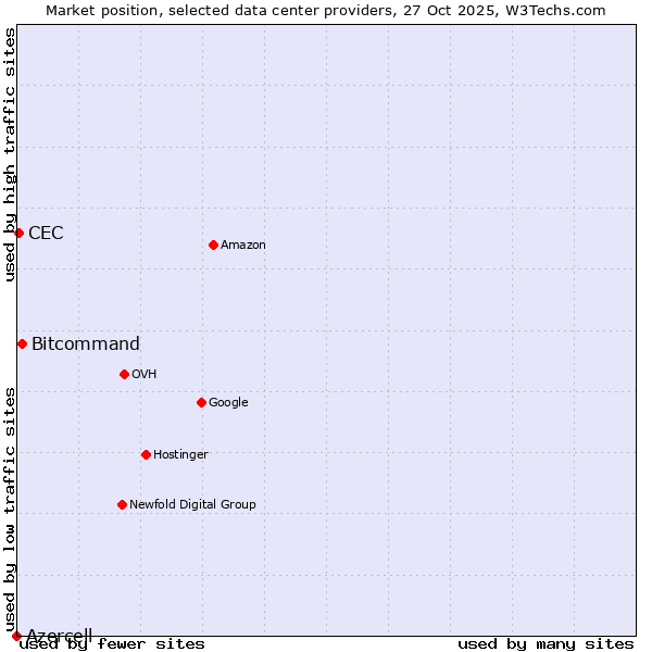 Market position of Bitcommand vs. CEC vs. Azercell
