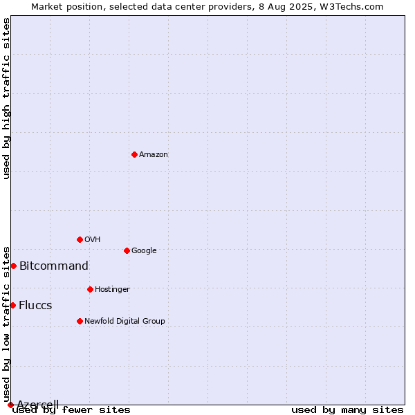 Market position of Bitcommand vs. Fluccs vs. Azercell