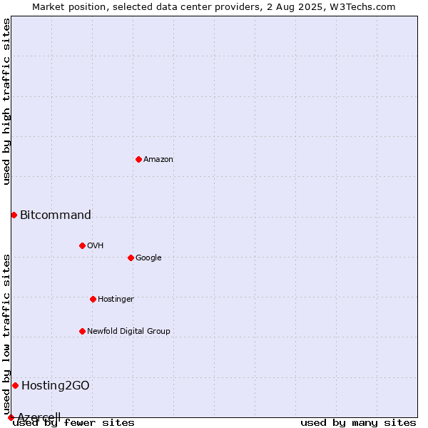 Market position of Hosting2GO vs. Bitcommand vs. Azercell