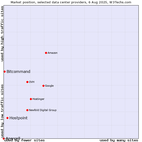 Market position of Hostpoint vs. Bitcommand vs. Azercell