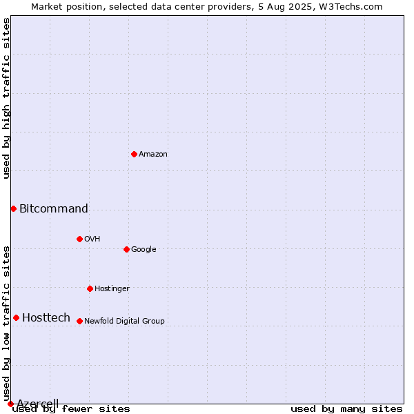 Market position of Hosttech vs. Bitcommand vs. Azercell