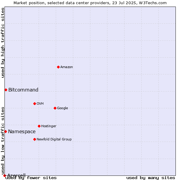 Market position of Bitcommand vs. Namespace vs. Azercell