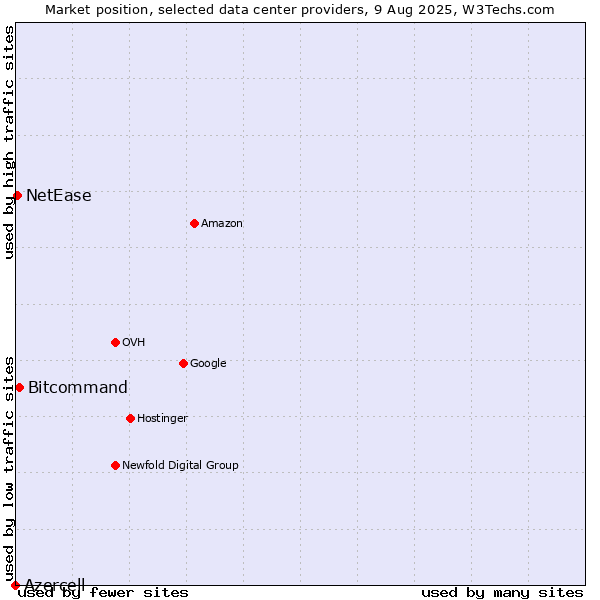 Market position of Bitcommand vs. NetEase vs. Azercell